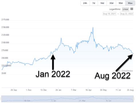 Gambling Apes NFT Floor Price Chart .